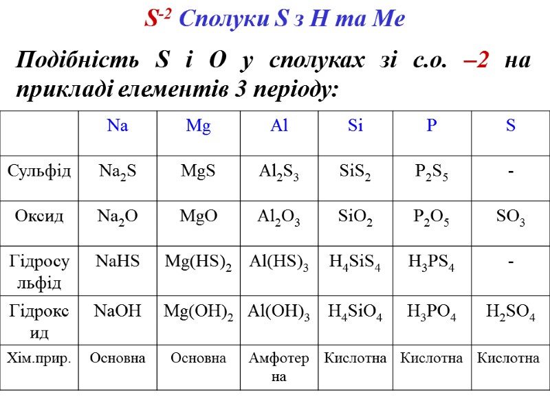 Подібність S і О у сполуках зі с.о. –2 на прикладі елементів 3 періоду: